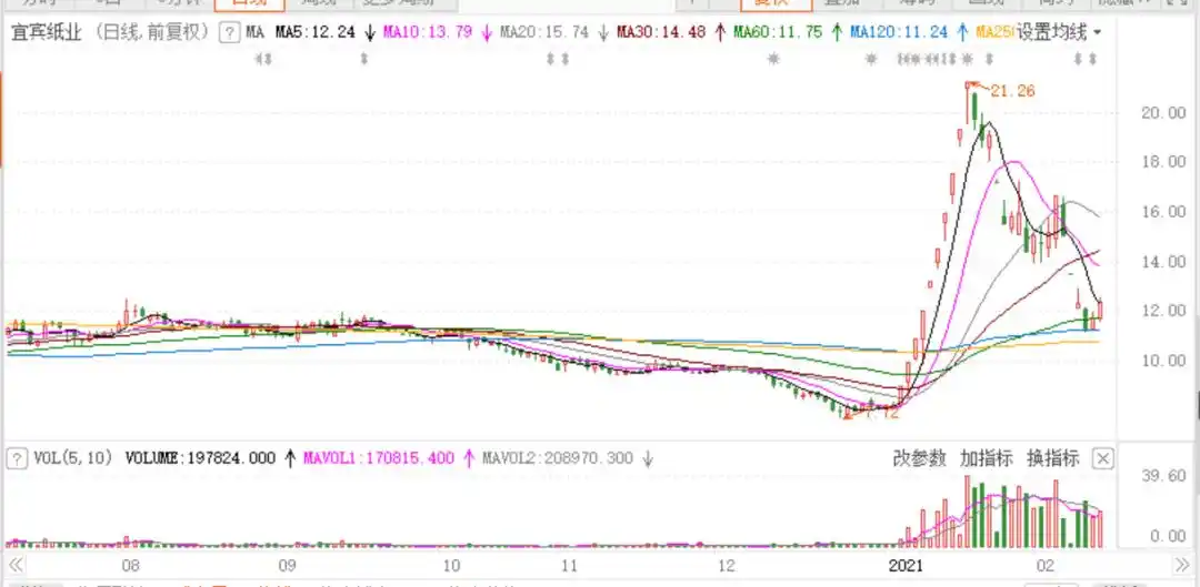 大宗商品价格上涨_纸浆期货上涨_造纸行业涨价_纸张价格上涨