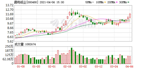 纸张价格上涨_国内大型纸业涨价潮_白卡纸文化纸牛卡纸生活纸价格涨幅