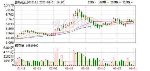 白卡纸文化纸牛卡纸生活纸价格涨幅_纸张价格上涨_国内大型纸业涨价潮