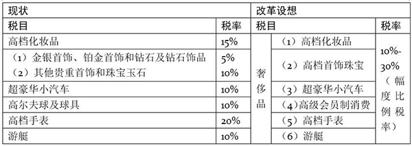 奢侈品消费税正当性_中国奢侈品市场发展_排量税 国产车