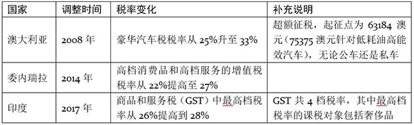 中国奢侈品市场发展_奢侈品消费税正当性_排量税 国产车
