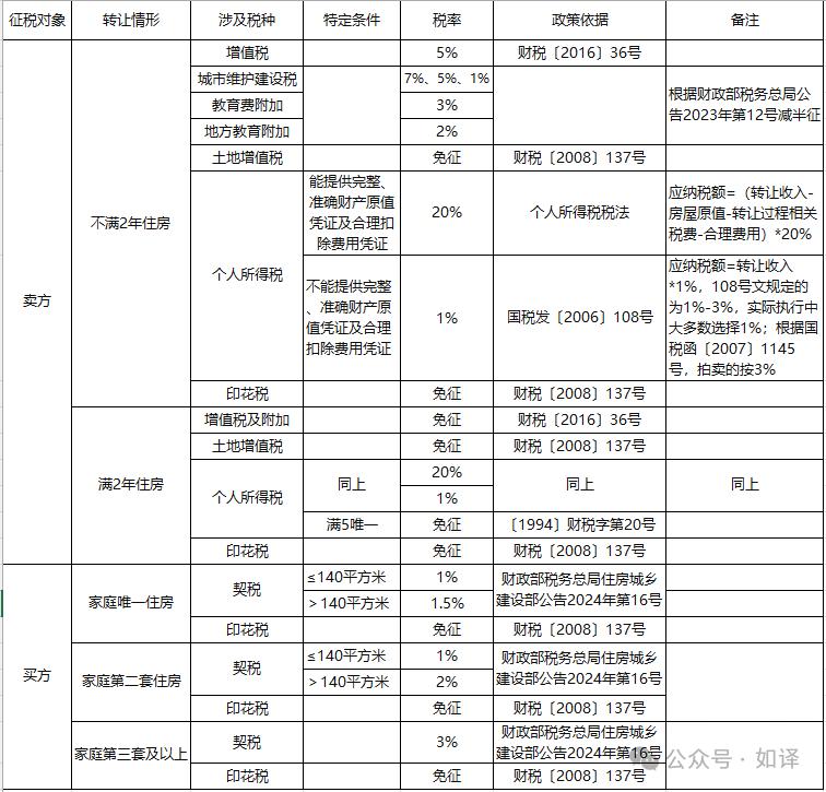 个人所得税差额纳税_个人所得税简易纳税_购买二手房的税费
