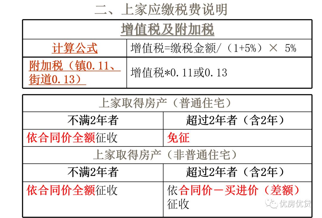 上海二手房买卖税费_上海二手房交易流程_购买二手房的税费