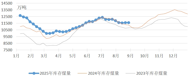中国电煤采购价格指数CECI走势分析_CECI沿海指数5500千卡/千克价格波动_2025煤炭运费价格表