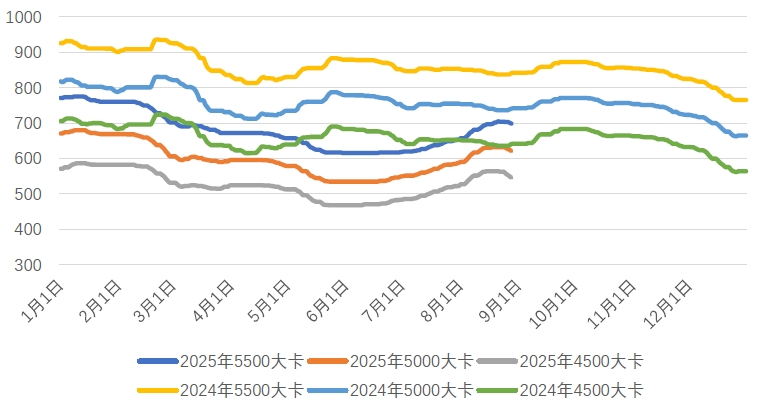 2025煤炭运费价格表_中国电煤采购价格指数CECI走势分析_CECI沿海指数5500千卡/千克价格波动
