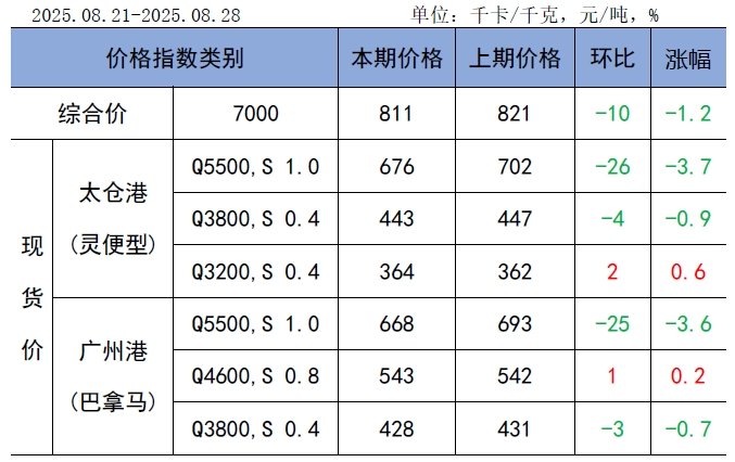 2025煤炭运费价格表_CECI沿海指数5500千卡/千克价格波动_中国电煤采购价格指数CECI走势分析