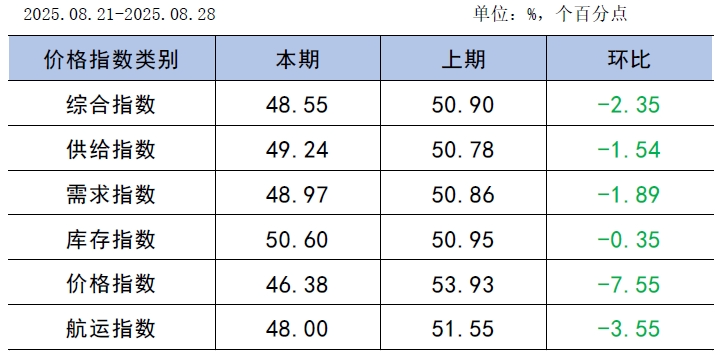 CECI沿海指数5500千卡/千克价格波动_2025煤炭运费价格表_中国电煤采购价格指数CECI走势分析