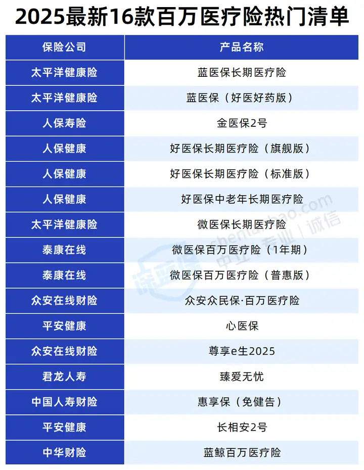 保费豁免c条款_如何挑选百万医疗险_百万医疗险真相
