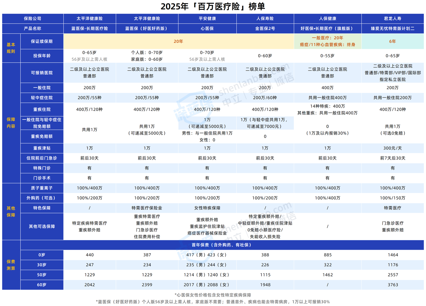 保费豁免c条款_百万医疗险真相_如何挑选百万医疗险