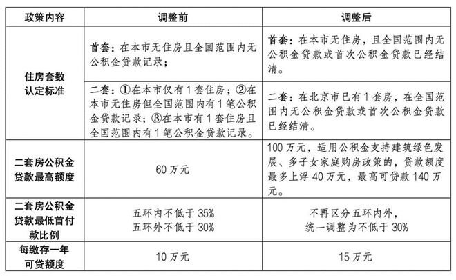 家庭唯一住房契税优惠_北京公积金政策优化_北京五环外购房套数不限