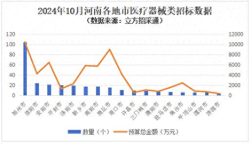 河南省医疗器械招标金额10月超过10亿_医疗器械招标价_郑州招标预算下降