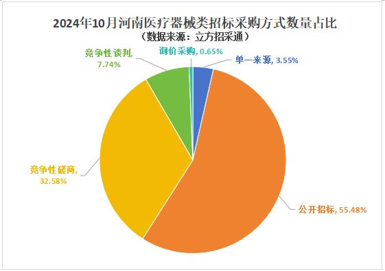 河南省医疗器械招标金额10月超过10亿_医疗器械招标价_郑州招标预算下降