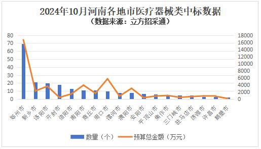 郑州招标预算下降_河南省医疗器械招标金额10月超过10亿_医疗器械招标价