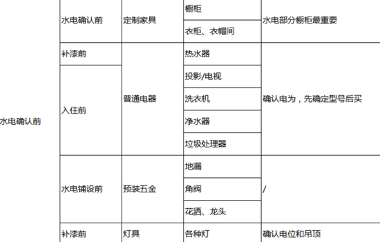 装修小白前期准备_自己设计装修注意事项_装修施工时间