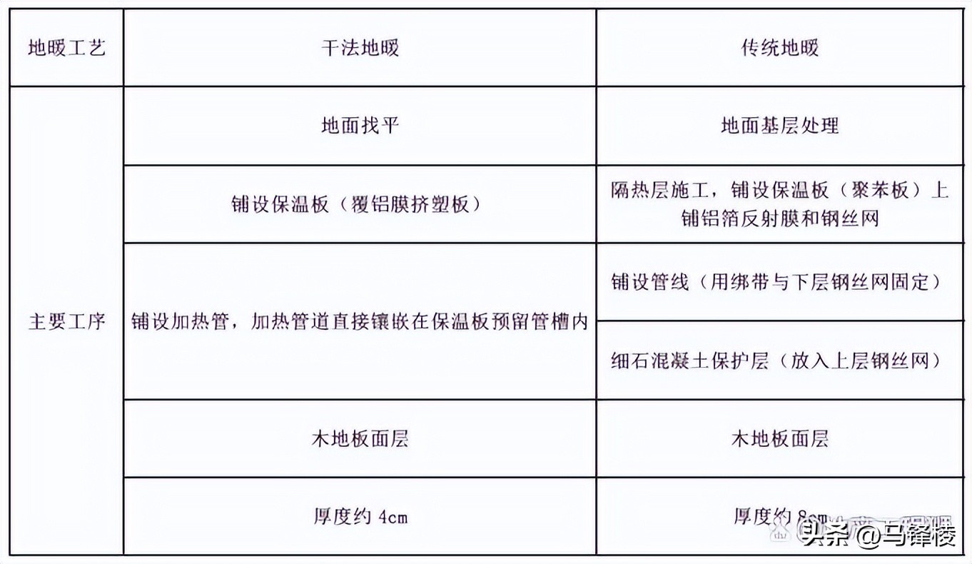 地暖系统组成部分_家装地暖好不好_地暖系统原理