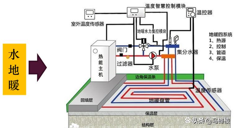 家装地暖好不好_地暖系统组成部分_地暖系统原理