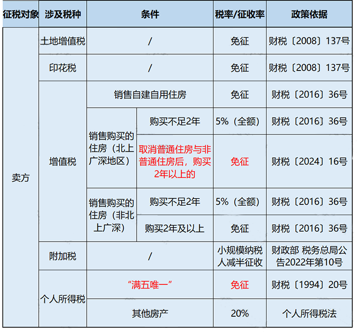 个人转让住房契税政策_个人出租住房增值税政策_140平米以下契税