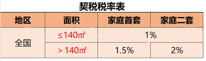个人出租住房增值税政策_个人转让住房契税政策_140平米以下契税