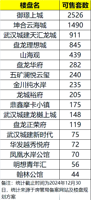 武汉盘龙城房价会涨吗_武汉盘龙城楼市库存现状_黄陂区盘龙城楼盘去库存情况