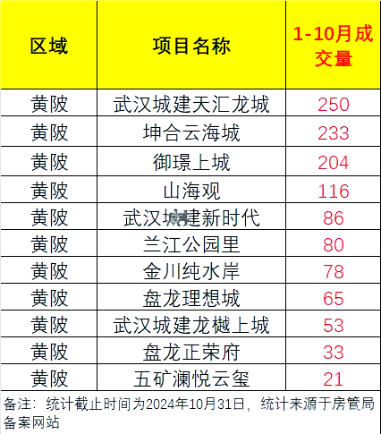 黄陂区盘龙城楼盘去库存情况_武汉盘龙城楼市库存现状_武汉盘龙城房价会涨吗