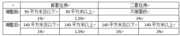 140平米以下契税_个人购房税收优惠_契税优惠政策140平方米