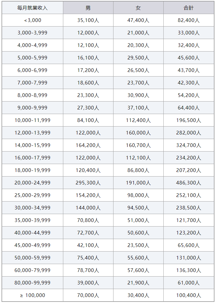 香港收入中位数_香港各行业工时长短收入比较_香港政府统计处综合住户统计调查报告