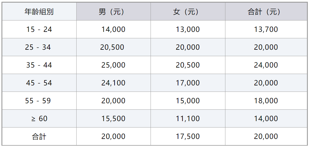 香港政府统计处综合住户统计调查报告_香港收入中位数_香港各行业工时长短收入比较