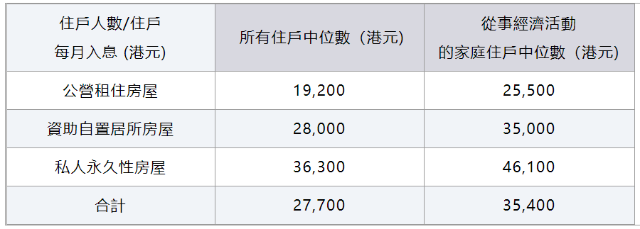 香港各行业工时长短收入比较_香港政府统计处综合住户统计调查报告_香港收入中位数