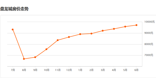 武汉盘龙城房价走势图_武汉盘龙城房价分析_武汉盘龙城房价会涨吗