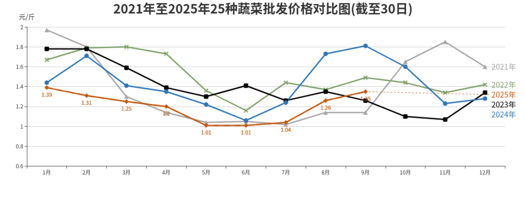 北京市三季度农副产品价格分析_2025菜价上涨的原因_蔬菜猪肉鸡蛋价格走势