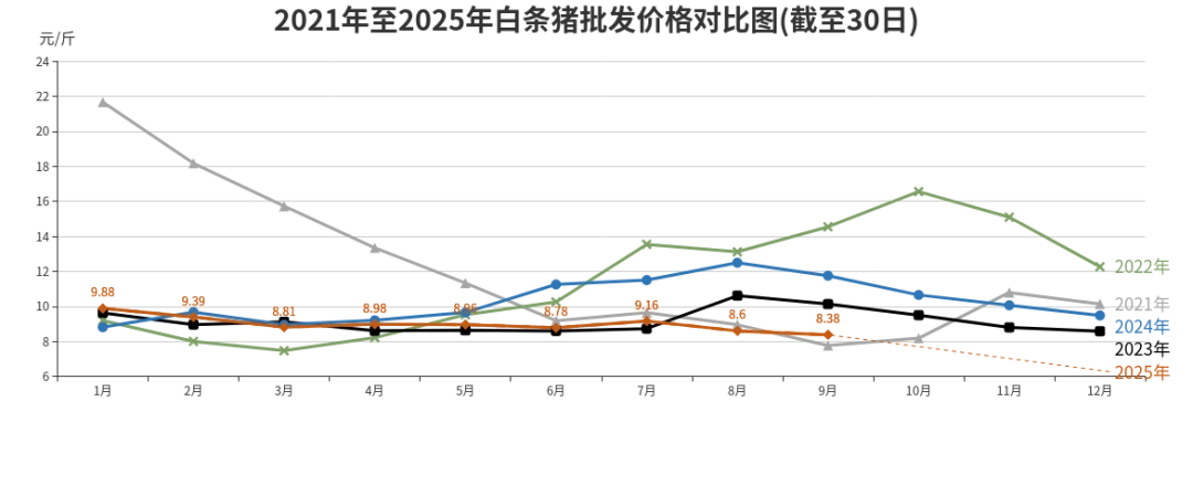 蔬菜猪肉鸡蛋价格走势_2025菜价上涨的原因_北京市三季度农副产品价格分析