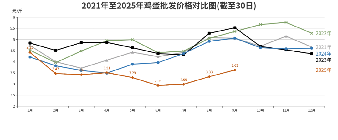 北京市三季度农副产品价格分析_蔬菜猪肉鸡蛋价格走势_2025菜价上涨的原因
