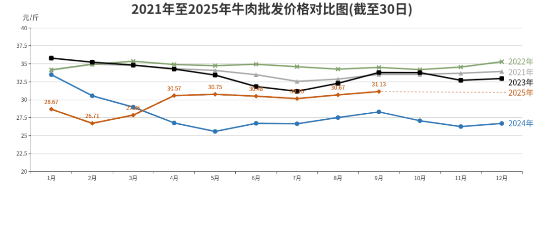 北京市三季度农副产品价格分析_2025菜价上涨的原因_蔬菜猪肉鸡蛋价格走势