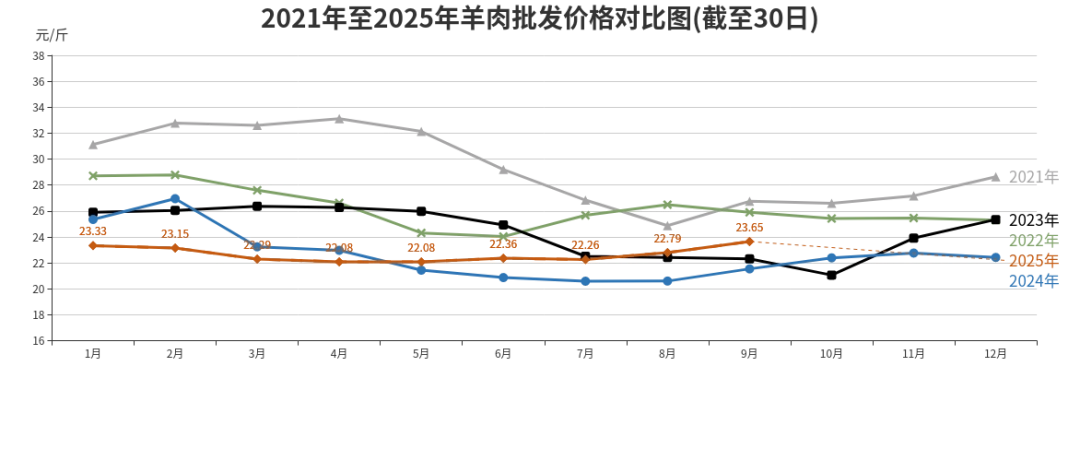 北京市三季度农副产品价格分析_蔬菜猪肉鸡蛋价格走势_2025菜价上涨的原因