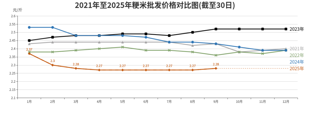 蔬菜猪肉鸡蛋价格走势_2025菜价上涨的原因_北京市三季度农副产品价格分析