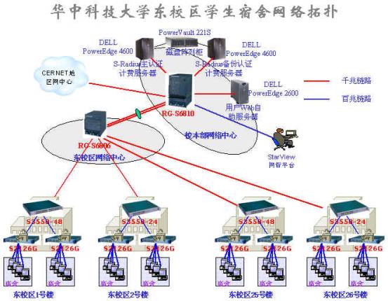 高校宿舍网建设方案_锐捷网络学生宿舍网解决方案_华中科技大学东校区