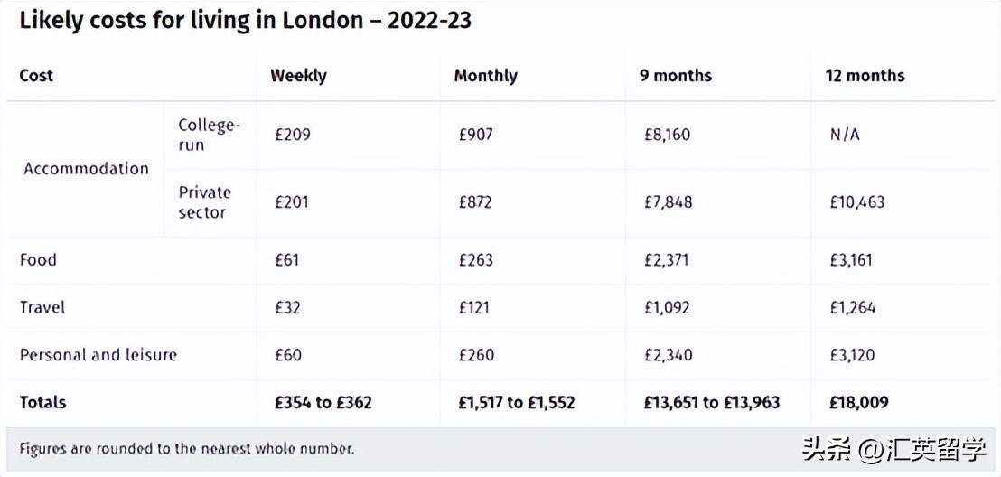 到英国留学一年的费用_英国研究生留学费用_英国研究生住宿费