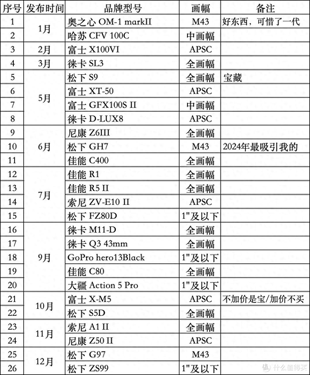 二手相机推荐_摄影器材入门_2025最好的长焦数码相机