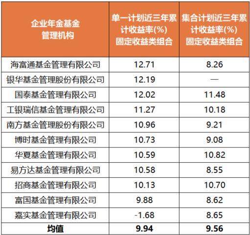 企业年金收益计算_企业年金投资管理近三年累计收益率_固定收益类组合近三年累计收益率