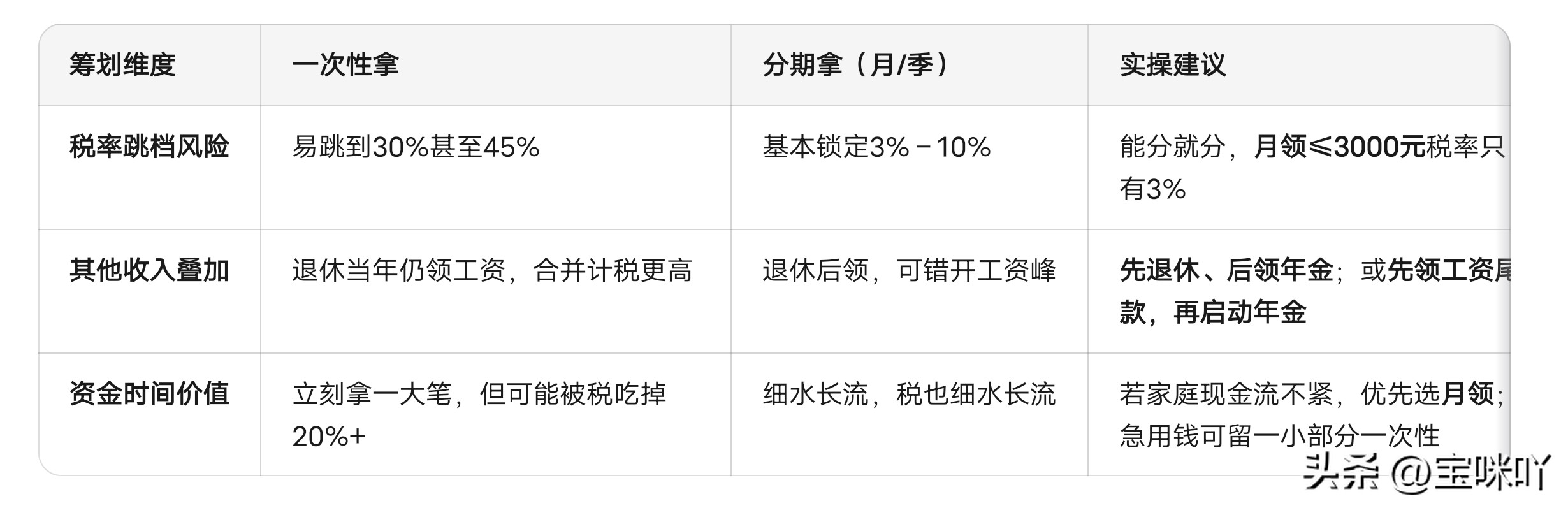 企业年金收益计算_如何优化企业年金领取方式_企业年金提取个税计算