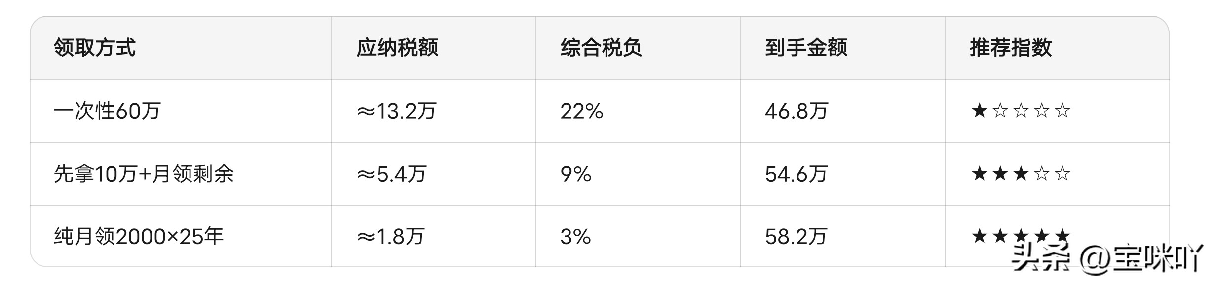 企业年金提取个税计算_如何优化企业年金领取方式_企业年金收益计算