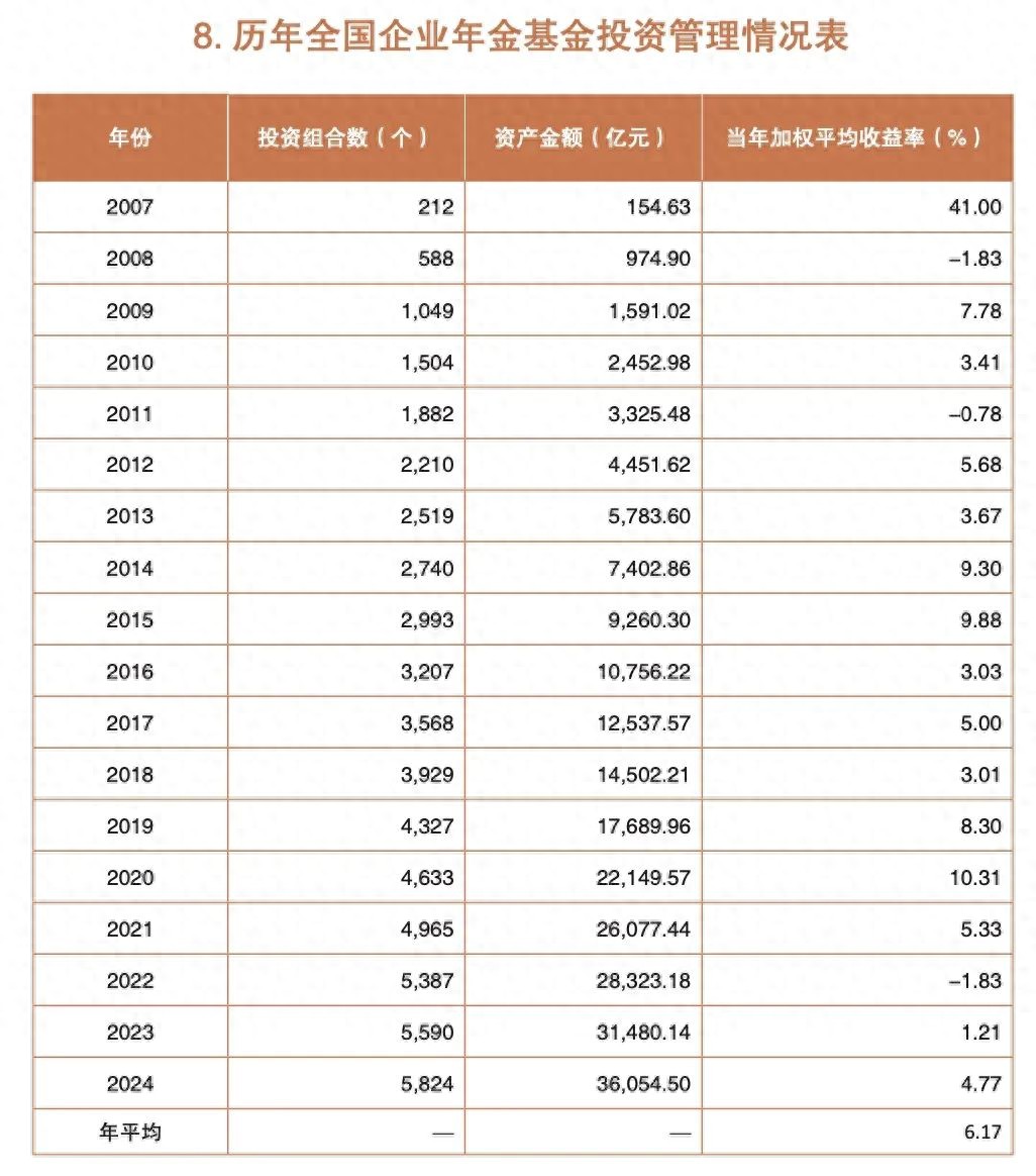 企业年金收益计算_企业年金基金规模增长_企业年金2024年成绩单
