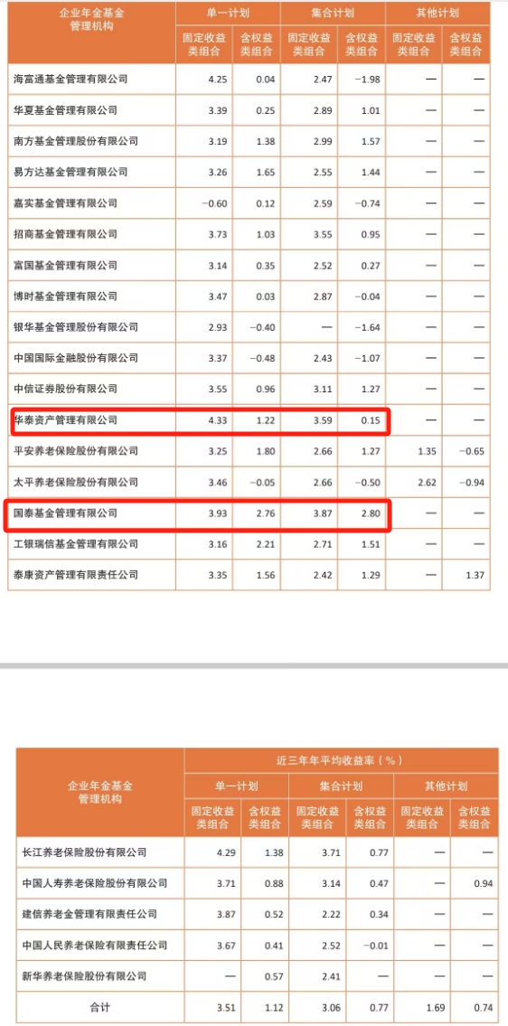 企业年金基金规模增长_企业年金收益计算_企业年金2024年成绩单