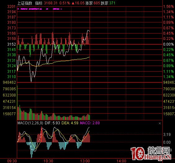 通达信界面设置_通达信高速行情官方免费下载_通达信分时走势图设置
