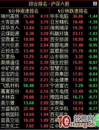 通达信界面设置_通达信高速行情官方免费下载_通达信分时走势图设置