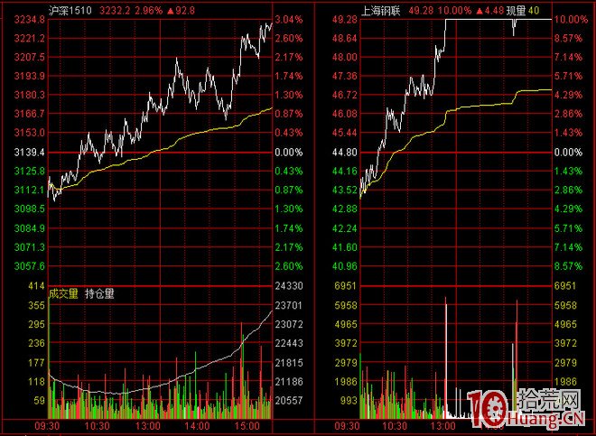 通达信高速行情官方免费下载_通达信分时走势图设置_通达信界面设置