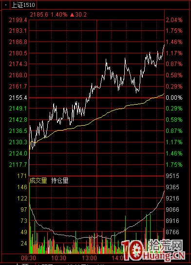 通达信高速行情官方免费下载_通达信界面设置_通达信分时走势图设置