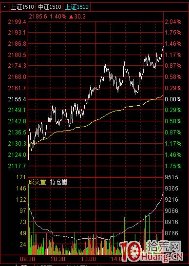通达信高速行情官方免费下载_通达信界面设置_通达信分时走势图设置