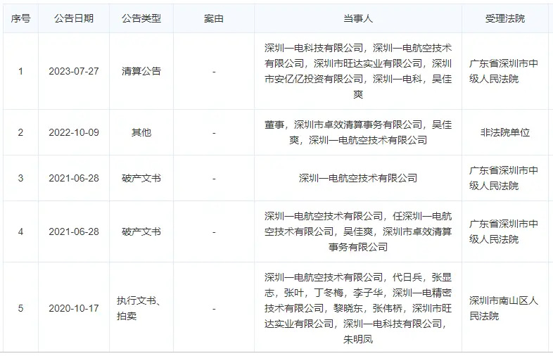 零度农业植保无人机_企查查无人机失信公司名单_无人机创业公司消失列表