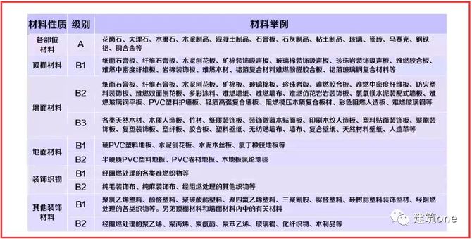 装修材料分类、分级与防火的通用要求(图3) 建筑one, 装修材料分类、分级与防火的通用要求